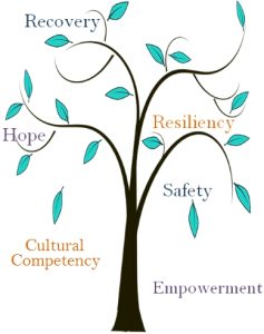 trauma tree